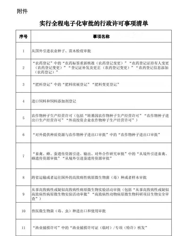 12月1日起施行！農(nóng)藥和肥料登記中的部分事項實施全程電子化審批(圖1)