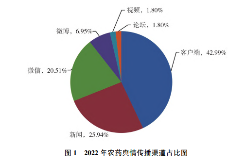 2022年農藥行業(yè)輿情分析及2023年展望(圖1)