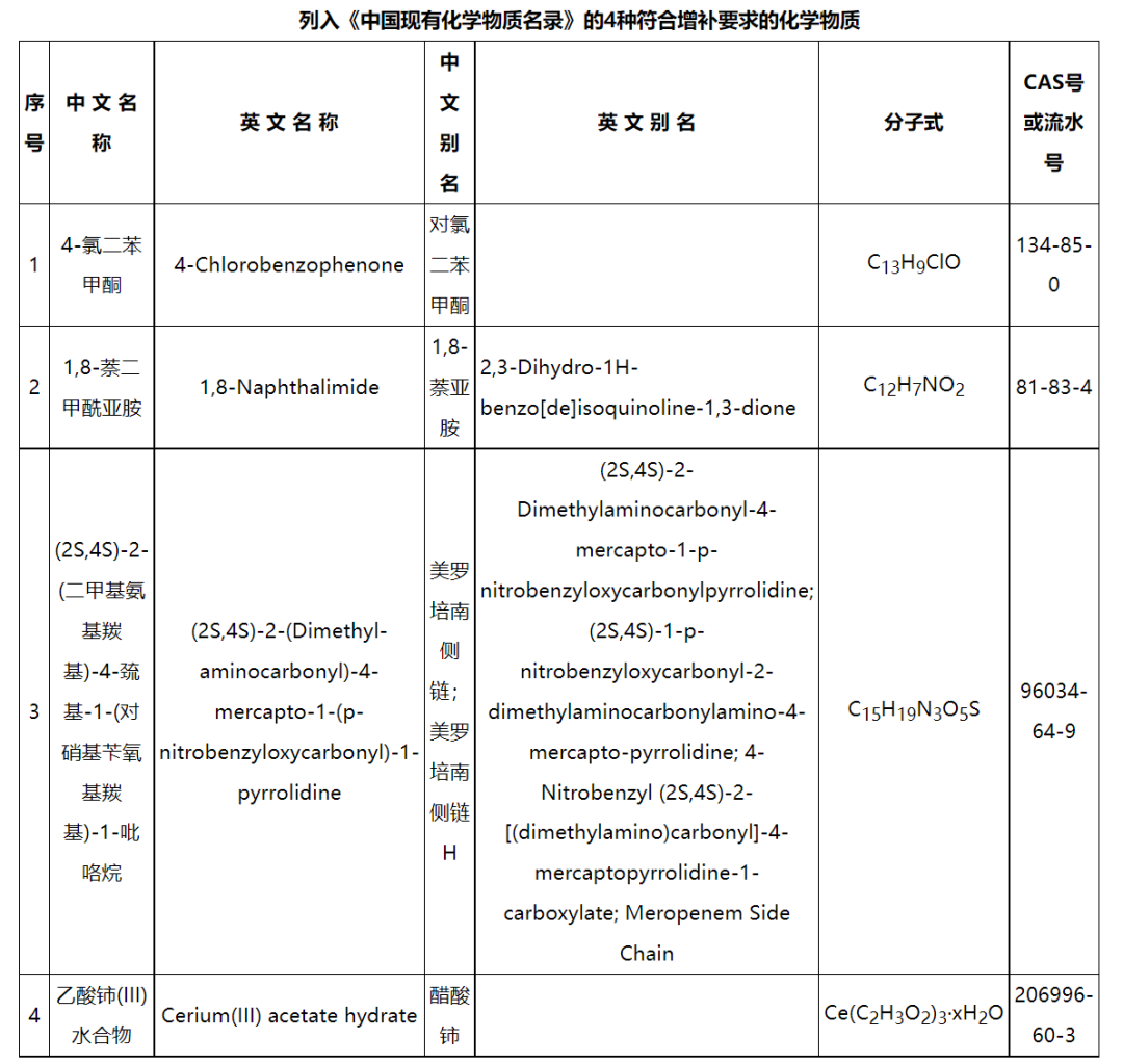 新增4種化學(xué)物質(zhì)，《中國(guó)現(xiàn)有化學(xué)物質(zhì)名錄》增補(bǔ)名單發(fā)布(圖2)