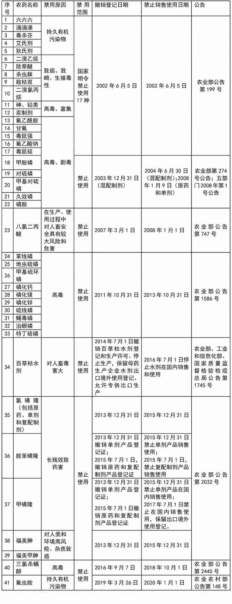 這41種農(nóng)藥別碰，自己用也不行！(圖1)