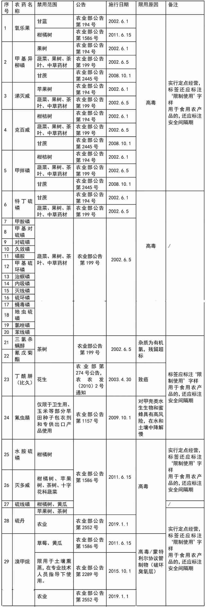 這41種農(nóng)藥別碰，自己用也不行！(圖2)