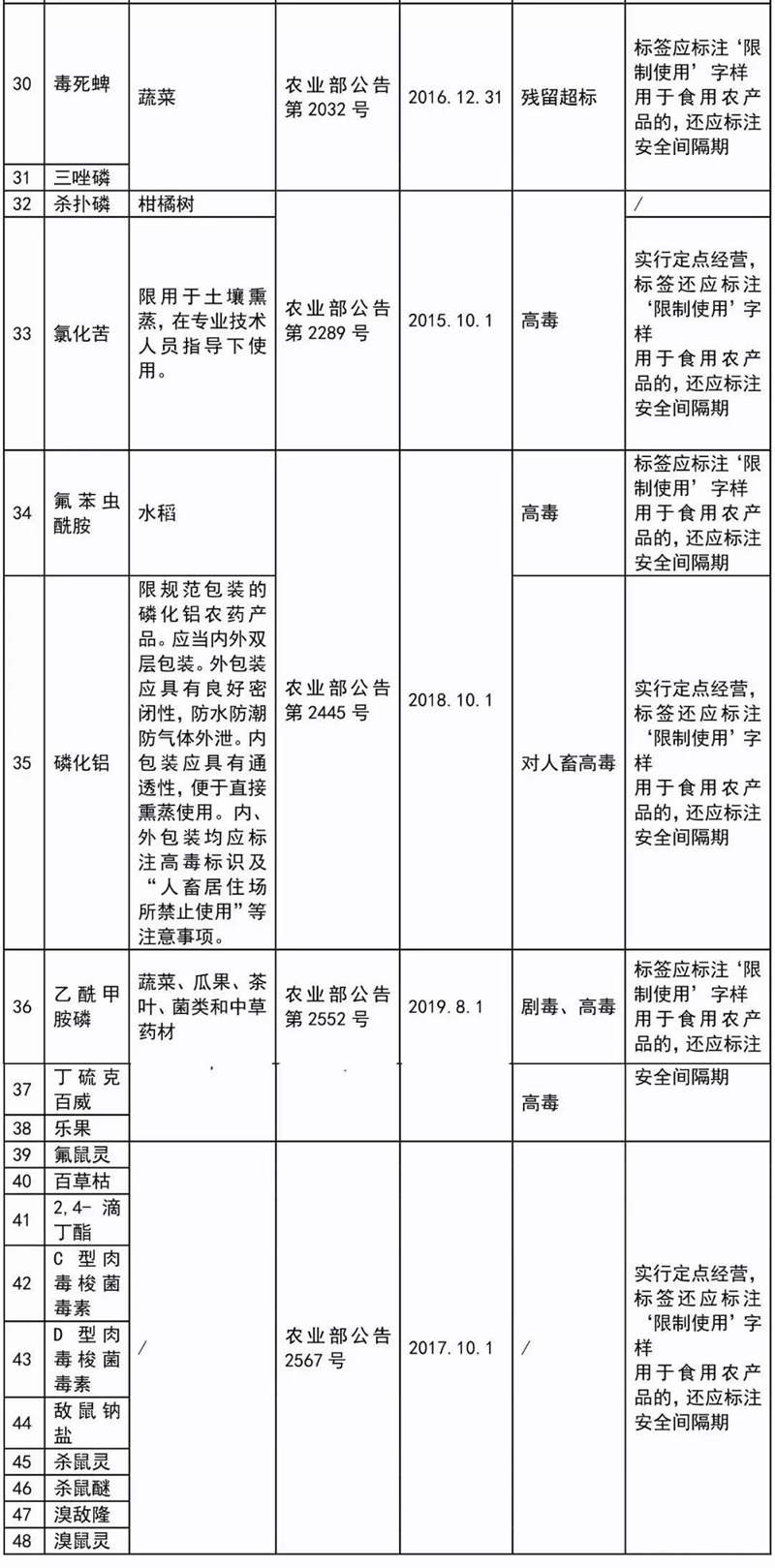 這41種農(nóng)藥別碰，自己用也不行！(圖3)
