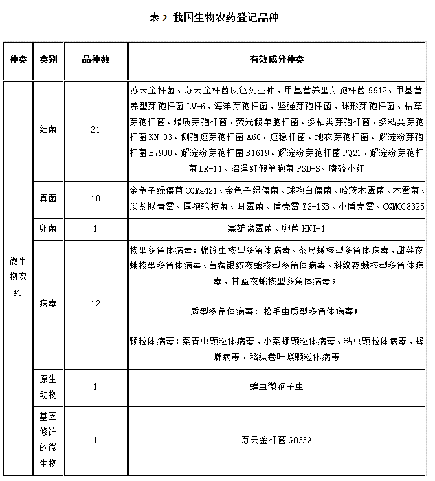 近5年，生物農(nóng)藥使用情況(圖2)