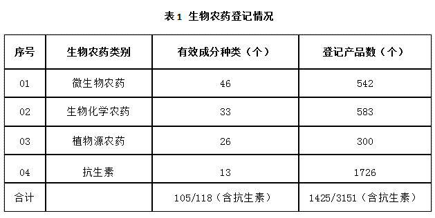 近5年，生物農(nóng)藥使用情況(圖1)