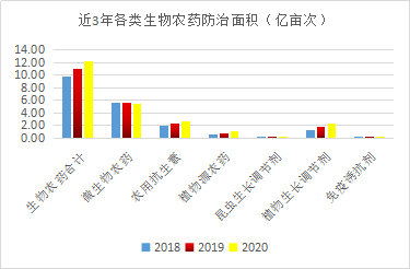 近5年，生物農(nóng)藥使用情況(圖5)